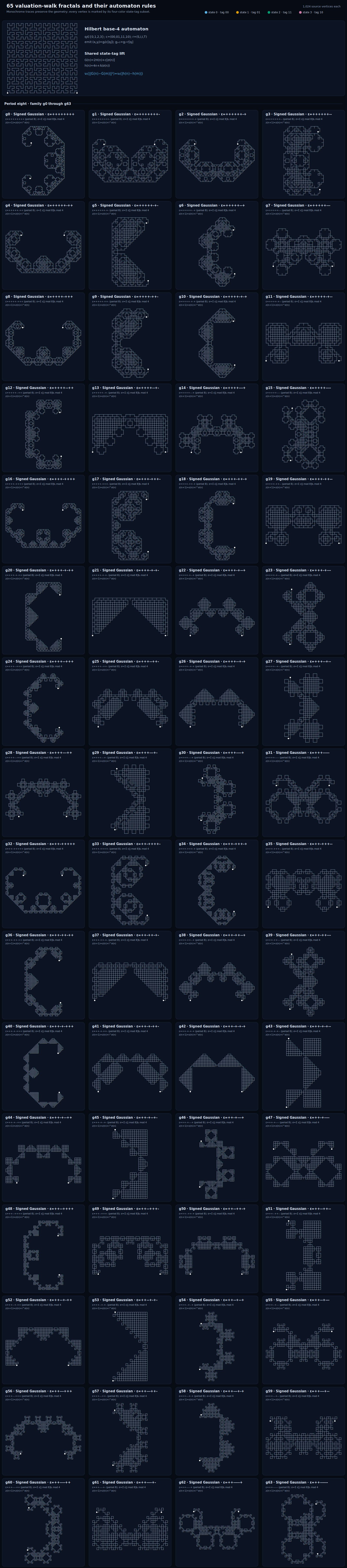 Period-eight signed Gaussian walks g0 through g63 with Hilbert reference